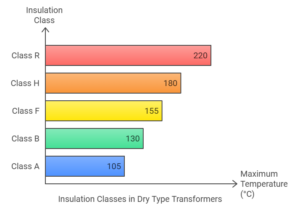 Classes of Insulation in Dry Type Transformers