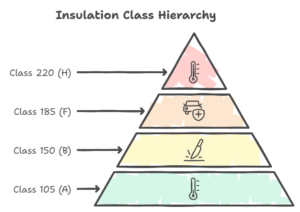 Insulation class