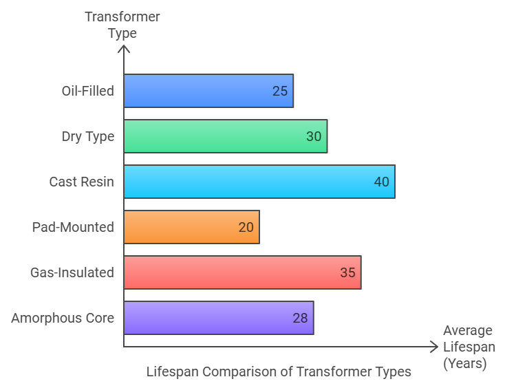 Transformer Lifespan